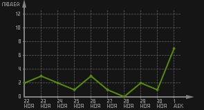 статистика посещаемости страниц автора (посетителей/дата)