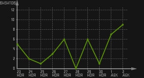 статистика посещаемости страниц автора (визитов/дата)