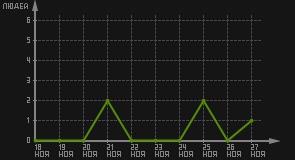 статистика посещаемости страниц автора (посетителей/дата)