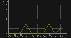 статистика посещаемости страниц автора (визитов/дата)