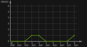 статистика посещаемости страниц автора (посетителей/дата)