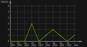 статистика посещаемости страниц автора (посетителей/дата)