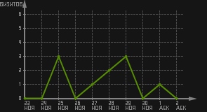 статистика посещаемости страниц автора (визитов/дата)