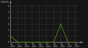 статистика посещаемости страниц автора (посетителей/дата)
