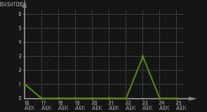 статистика посещаемости страниц автора (визитов/дата)