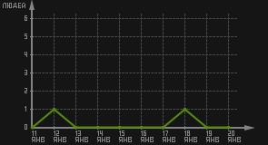 статистика посещаемости страниц автора (посетителей/дата)