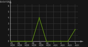 статистика посещаемости страниц автора (визитов/дата)