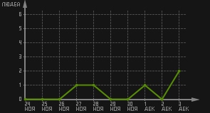 статистика посещаемости страниц автора (посетителей/дата)