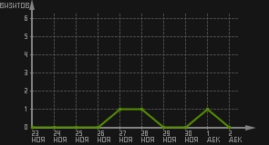 статистика посещаемости страниц автора (визитов/дата)