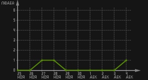 статистика посещаемости страниц автора (посетителей/дата)