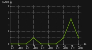 статистика посещаемости страниц автора (посетителей/дата)