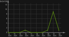 статистика посещаемости страниц автора (визитов/дата)