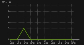 статистика посещаемости страниц автора (посетителей/дата)