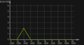 статистика посещаемости страниц автора (визитов/дата)