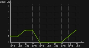 статистика посещаемости страниц автора (визитов/дата)