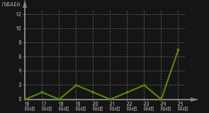 статистика посещаемости страниц автора (посетителей/дата)