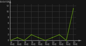 статистика посещаемости страниц автора (визитов/дата)