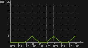 статистика посещаемости страниц автора (визитов/дата)