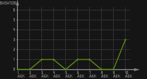 статистика посещаемости страниц автора (визитов/дата)