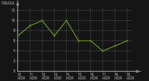 статистика посещаемости страниц автора (посетителей/дата)