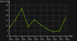 статистика посещаемости страниц автора (визитов/дата)