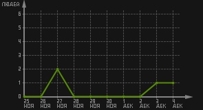 статистика посещаемости страниц автора (посетителей/дата)