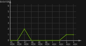 статистика посещаемости страниц автора (визитов/дата)