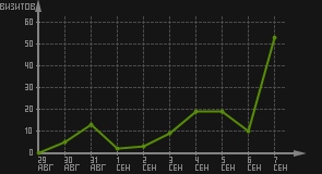 статистика посещаемости страниц автора (визитов/дата)