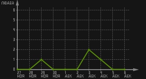 статистика посещаемости страниц автора (посетителей/дата)