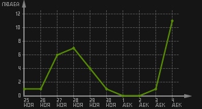 статистика посещаемости страниц автора (посетителей/дата)