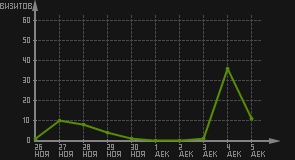 статистика посещаемости страниц автора (визитов/дата)