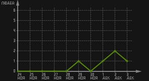 статистика посещаемости страниц автора (посетителей/дата)