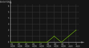 статистика посещаемости страниц автора (визитов/дата)
