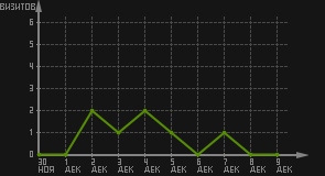 статистика посещаемости страниц автора (визитов/дата)