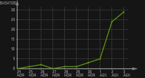 статистика посещаемости страниц автора (визитов/дата)