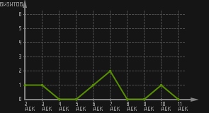 статистика посещаемости страниц автора (визитов/дата)