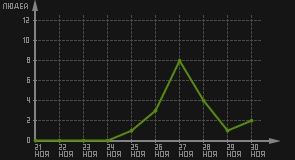 статистика посещаемости страниц автора (посетителей/дата)