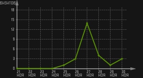 статистика посещаемости страниц автора (визитов/дата)