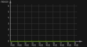 статистика посещаемости страниц автора (посетителей/дата)