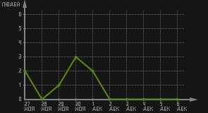 статистика посещаемости страниц автора (посетителей/дата)