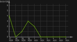 статистика посещаемости страниц автора (визитов/дата)