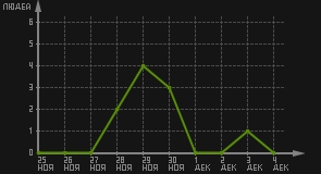 статистика посещаемости страниц автора (посетителей/дата)