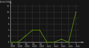 статистика посещаемости страниц автора (визитов/дата)