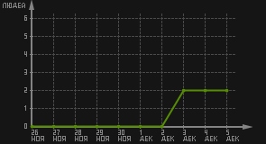 статистика посещаемости страниц автора (посетителей/дата)