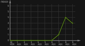 статистика посещаемости страниц автора (посетителей/дата)