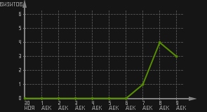 статистика посещаемости страниц автора (визитов/дата)