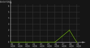 статистика посещаемости страниц автора (визитов/дата)