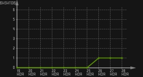 статистика посещаемости страниц автора (визитов/дата)