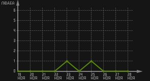 статистика посещаемости страниц автора (посетителей/дата)
