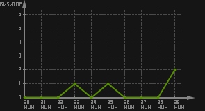 статистика посещаемости страниц автора (визитов/дата)